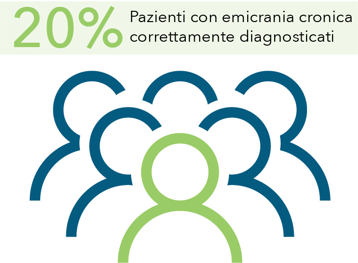  20% Pazienti con emicrania cronica correttamente diagnosticati