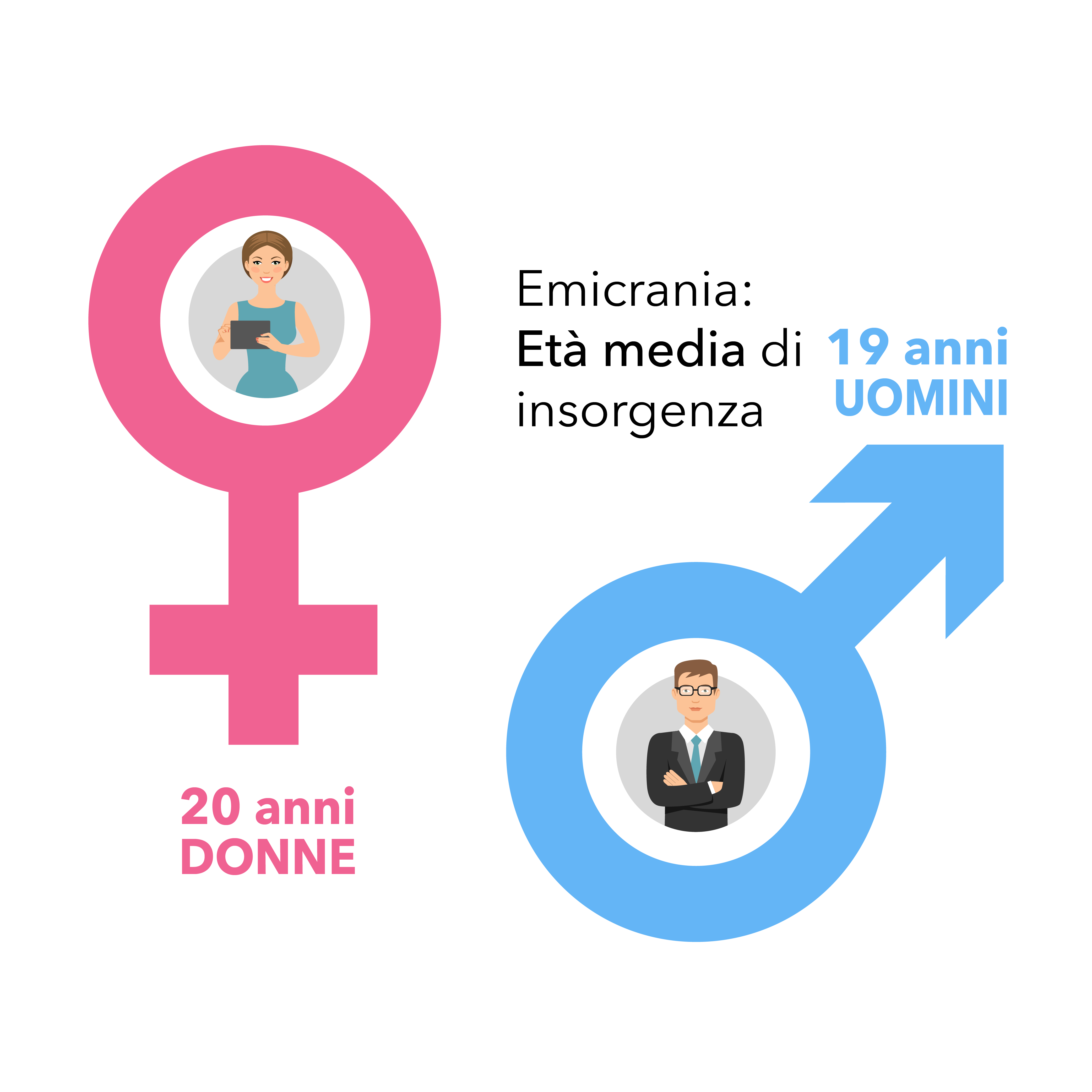 Emicrania: Età media di insorgenza 19 anni UOMINI 20 anni DONNE