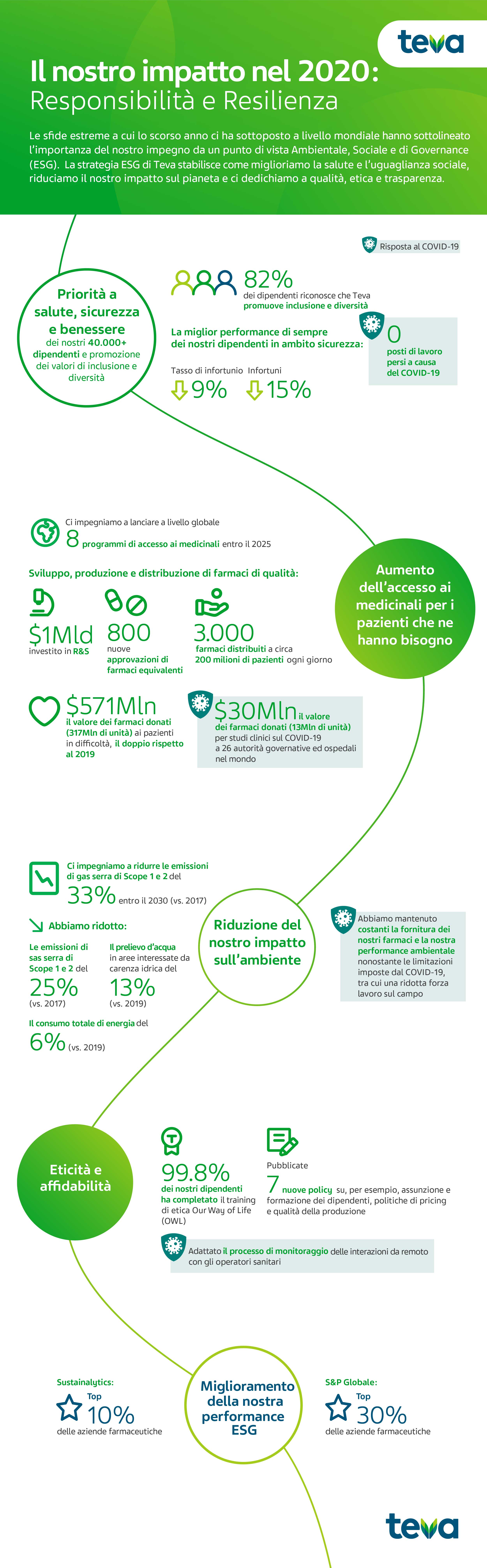 Environmental, Social and Governance Progress Report 2020