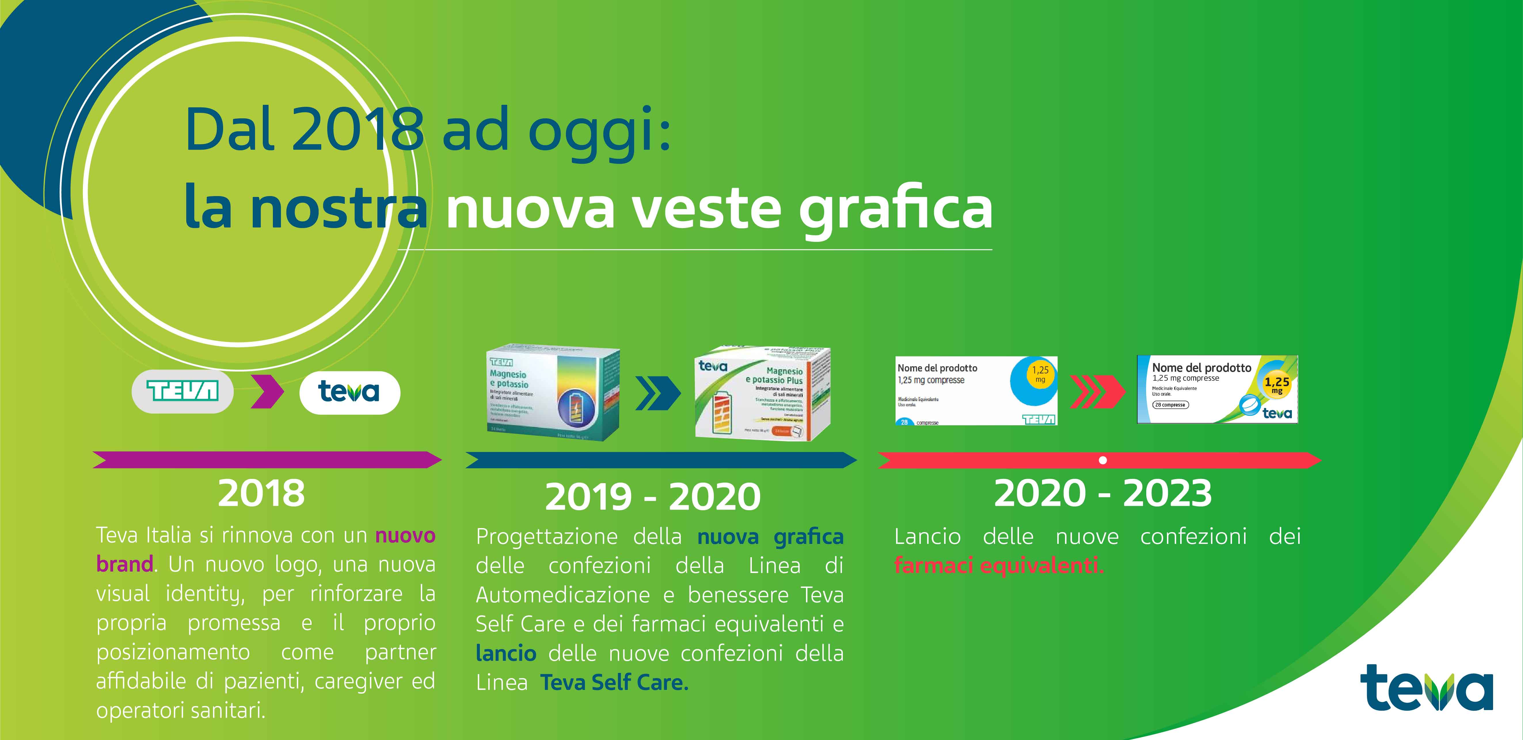 Infografica Dal 2018 ad oggi versione